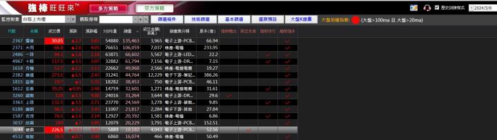 05/09強棒旺旺來交易回顧|健鼎(3044)大漲突破