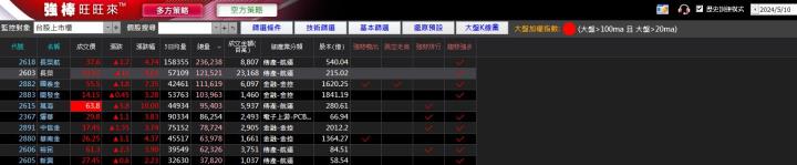 05/14強棒旺旺來交易回顧|長榮(2603)爆量大漲