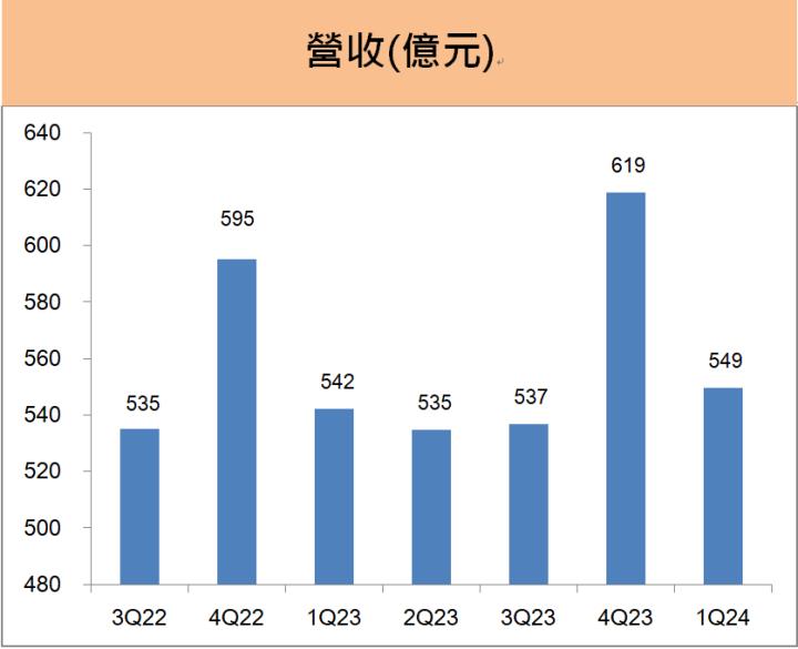 中華電(2412)第一季EPS為1.21元超越財測，股息殖利率近4％，2024年成長動能看「這三點」!