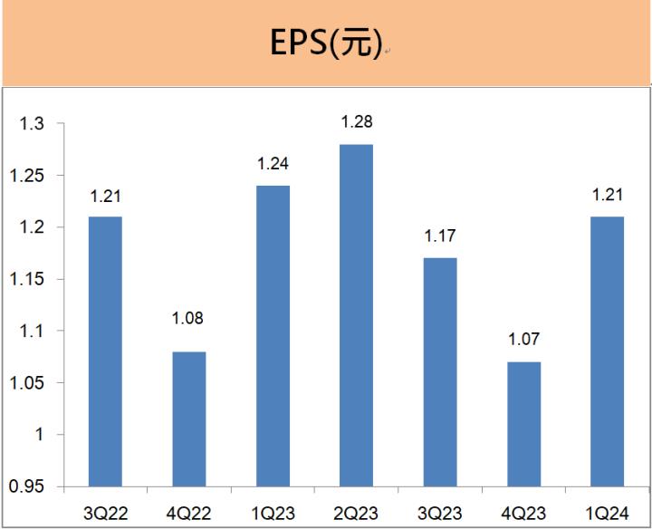 中華電(2412)第一季EPS為1.21元超越財測，股息殖利率近4％，2024年成長動能看「這三點」!