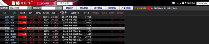 05/16強棒旺旺來交易回顧|佳能(2374)漲停突破