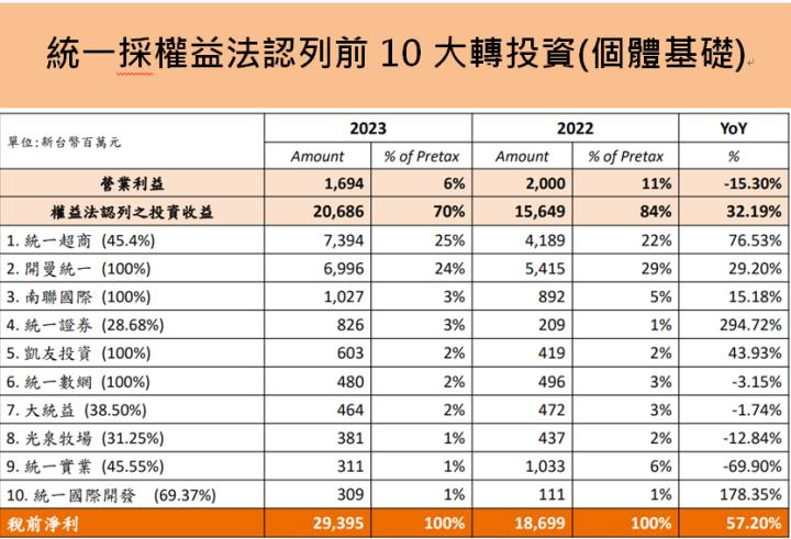 統一(1216)第一季 EPS創同期新高，殖利率近4％，2024年有那兩大成長動能!