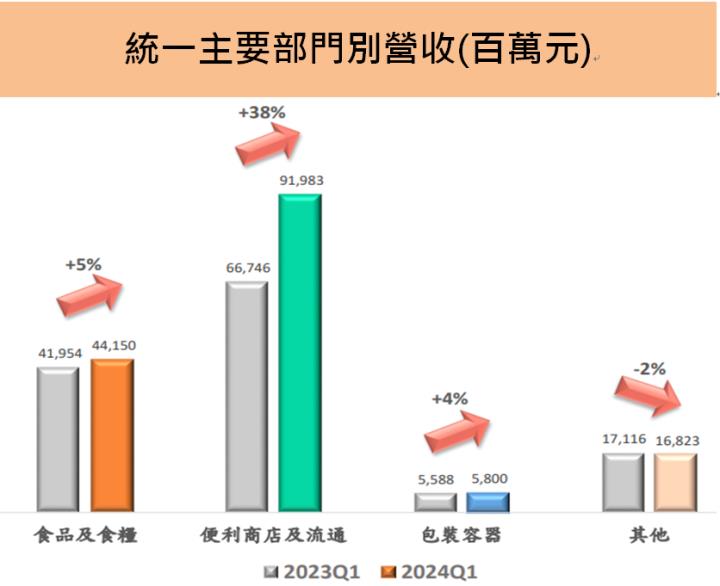 統一(1216)第一季 EPS創同期新高，殖利率近4％，2024年有那兩大成長動能!