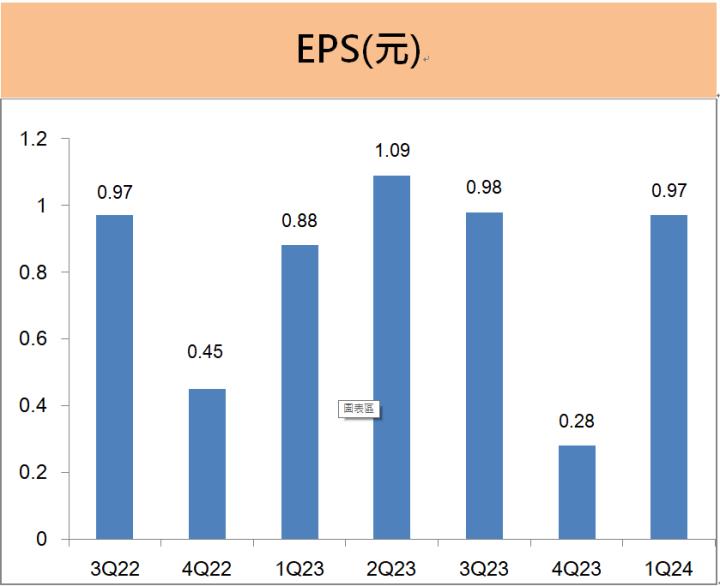 統一(1216)第一季 EPS創同期新高，殖利率近4％，2024年有那兩大成長動能!