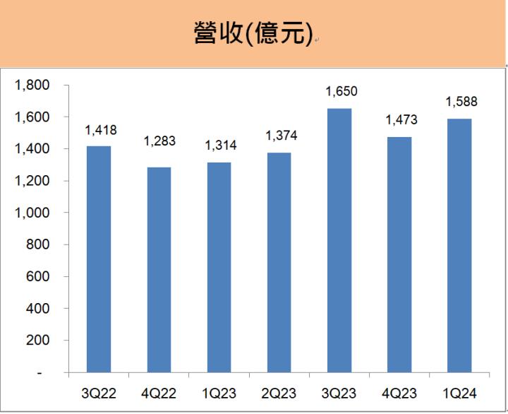 統一(1216)第一季 EPS創同期新高，殖利率近4％，2024年有那兩大成長動能!