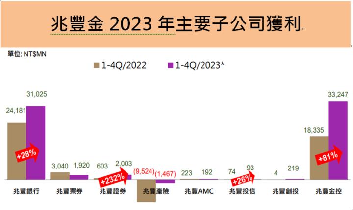 兆豐金(2886)去年EPS大增81％創新高，股息殖利率4.4％，2024年公司展望樂觀的原因為?