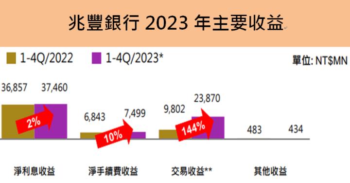 兆豐金(2886)去年EPS大增81％創新高，股息殖利率4.4％，2024年公司展望樂觀的原因為?