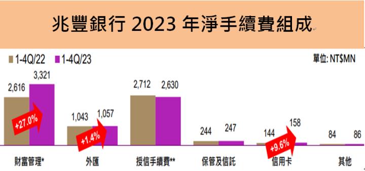 兆豐金(2886)去年EPS大增81％創新高，股息殖利率4.4％，2024年公司展望樂觀的原因為?