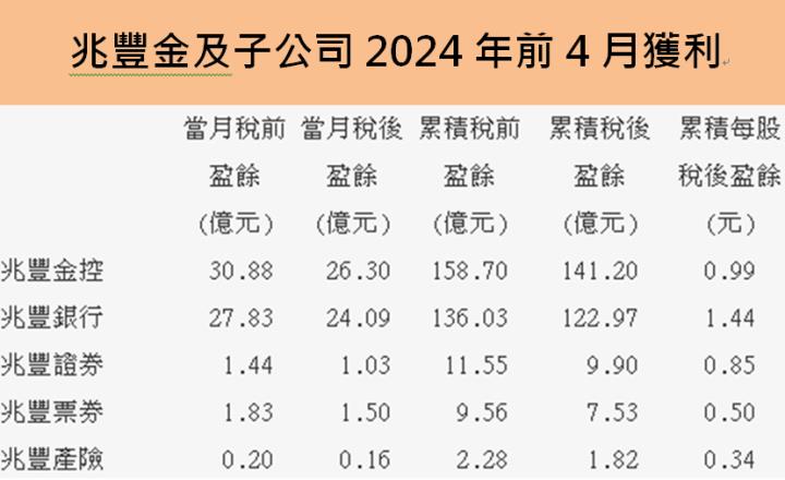 兆豐金(2886)去年EPS大增81％創新高，股息殖利率4.4％，2024年公司展望樂觀的原因為?