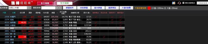 05/23強棒旺旺來交易回顧|廣運(6125)放量突破