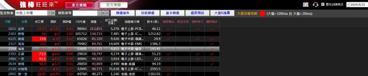 05/28強棒旺旺來交易回顧｜鴻準(2354)爆量突破