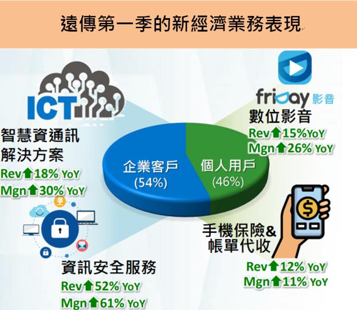 遠傳(4904)合併亞太電信，第一季獲利超越財測，股息殖利率近4％，新遠傳的亮點是...?