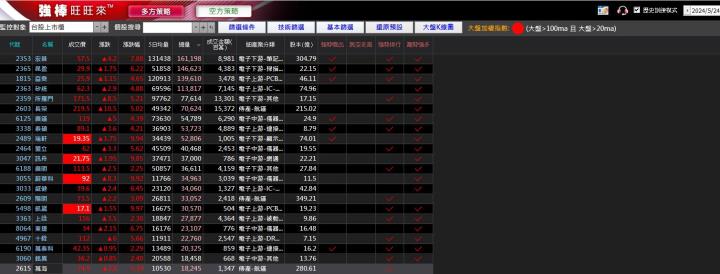 05/30強棒旺旺來交易回顧|萬海(2615)放量起漲