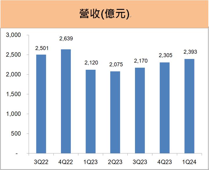 緯創(3231)第一季EPS年增19倍，2024年AI伺服器營收目標倍數成長!