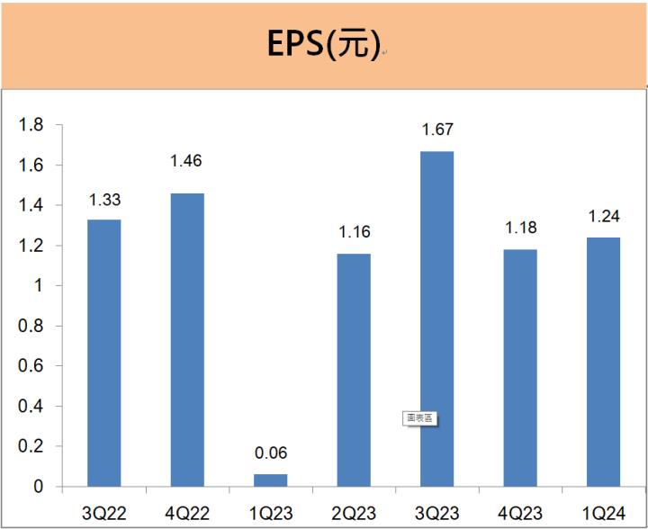 緯創(3231)第一季EPS年增19倍，2024年AI伺服器營收目標倍數成長!