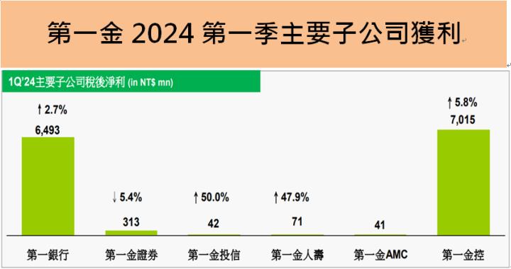 第一金(2892)連三年EPS創新高，2024有新青安優惠房貸與財管手續費收入兩大成長動能!