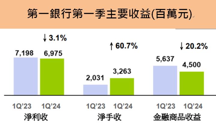 第一金(2892)連三年EPS創新高，2024有新青安優惠房貸與財管手續費收入兩大成長動能!