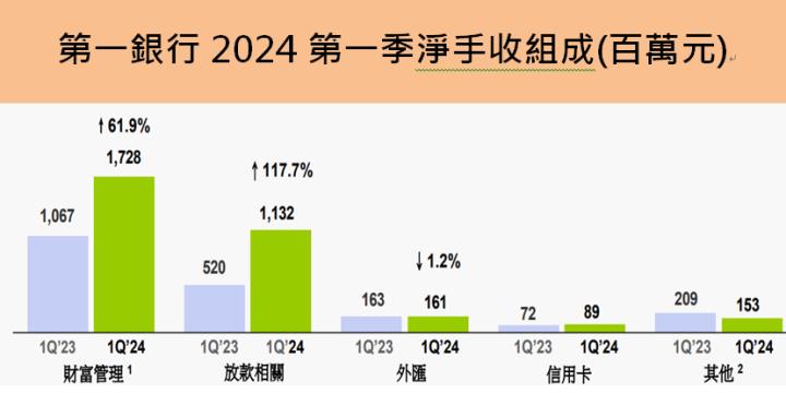 第一金(2892)連三年EPS創新高，2024有新青安優惠房貸與財管手續費收入兩大成長動能!