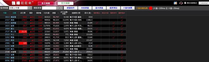 06/06強棒旺旺來交易回顧｜台積電(2330)轉強回升