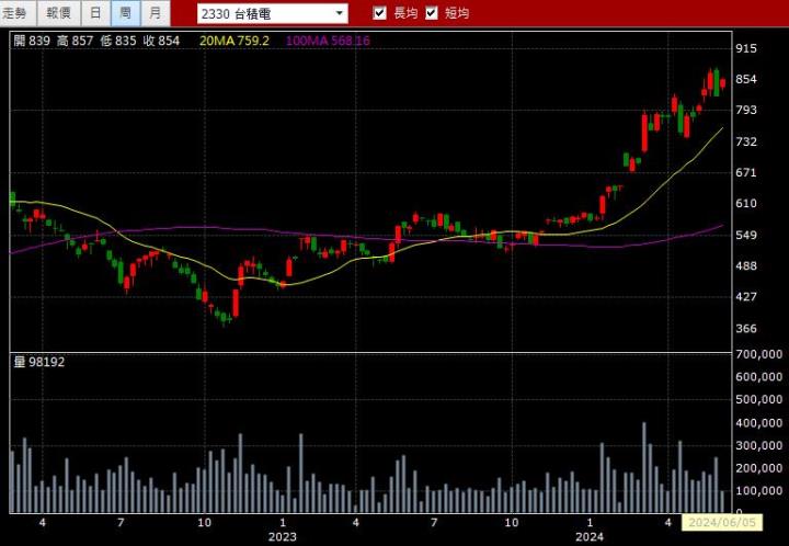 06/06強棒旺旺來交易回顧｜台積電(2330)轉強回升