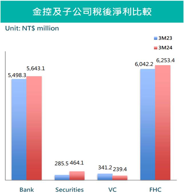 玉山金(2884) 前5月獲利創同期新高，股息殖利率超過4％， 2024年成長來自「這兩項」!