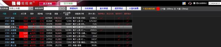 06/18強棒旺旺來交易回顧|昇陽半導體(8028)大漲突破