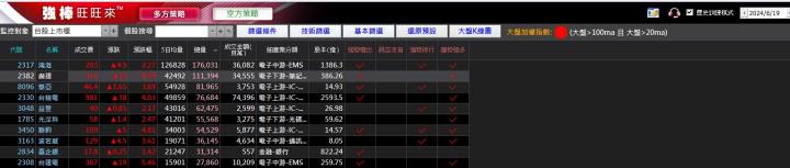 06/20強棒旺旺來交易回顧｜廣達(2382)爆量大漲