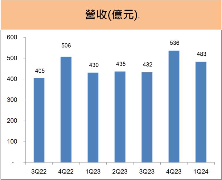 台灣大(3045)前5月電信獲利大增近6成，股息殖利率4％，台灣大的合併綜效是...?