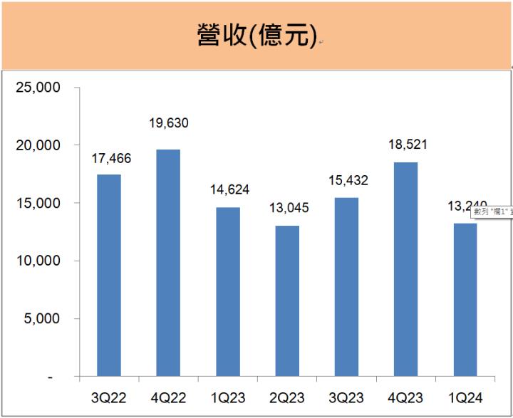 鴻海(2317) 搶攻AI伺服器龐大商機，將於下周除息5.4元。