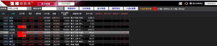 06/25強棒旺旺來交易回顧｜光洋科(1785)爆量漲停