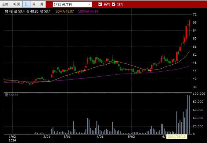 06/25強棒旺旺來交易回顧｜光洋科(1785)爆量漲停