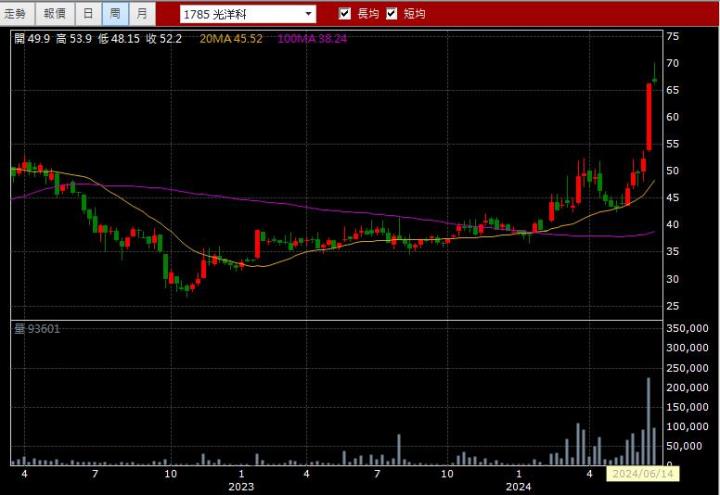 06/25強棒旺旺來交易回顧｜光洋科(1785)爆量漲停