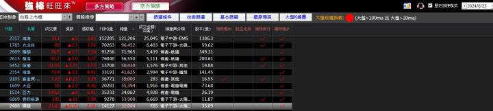 06/27強棒旺旺來交易回顧|國碩(2406)爆量上漲