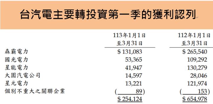 台汽電(8926)電力事業布局完整，搭上夏電綠能題材!