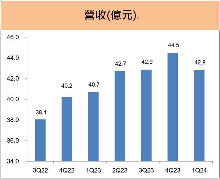 中保科(9917) 現金股息創新高，2024年成長動能看好「這三大」!