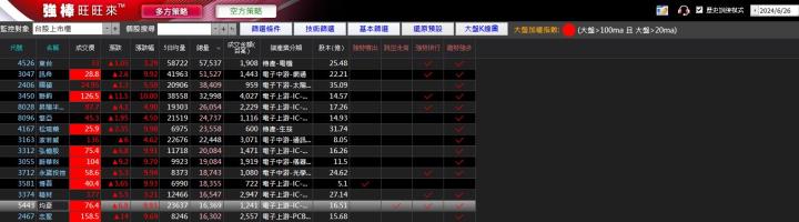07/02強棒旺旺來交易回顧|均豪(5443)漲停突破