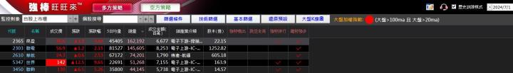 07/04強棒旺旺來交易回顧|昆盈(2365)爆量大漲