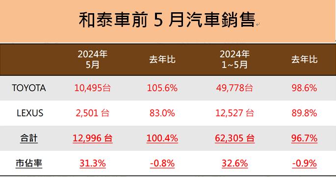 和泰車(2207) 發表CAMRY新改款車開降價第一槍，2024年市占率目標拉高到37.8％!