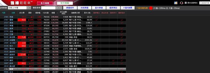 07/09強棒旺旺來交易回顧|廣達(2382)爆量轉強
