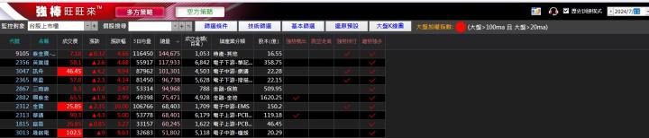 07/16強棒旺旺來交易回顧｜晟銘電(3013)漲停突破