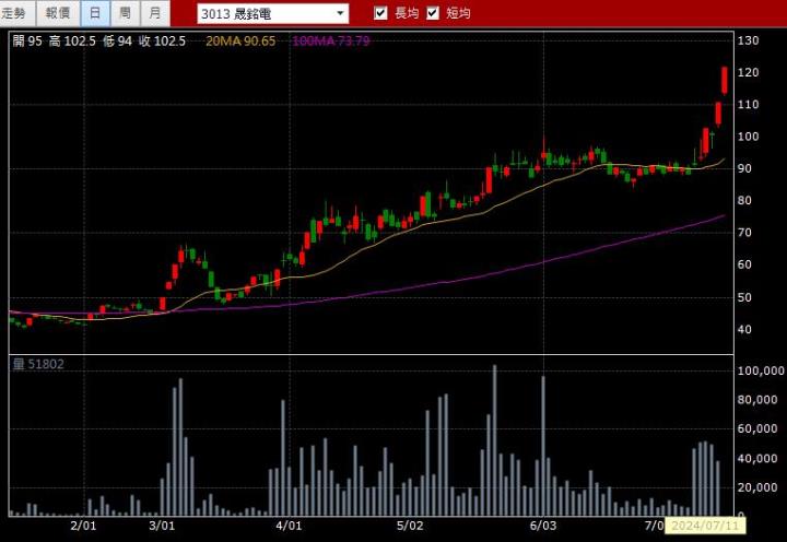 07/16強棒旺旺來交易回顧｜晟銘電(3013)漲停突破