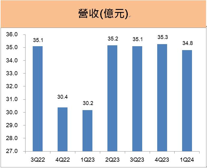 超豐(2441) 配息2.5元，殖利率約4％。2024年成長動能來自...?