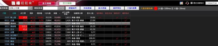07/18強棒旺旺來交易回顧｜潤泰新(9945)爆量突破