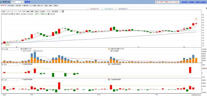 07/18強棒旺旺來交易回顧｜潤泰新(9945)爆量突破
