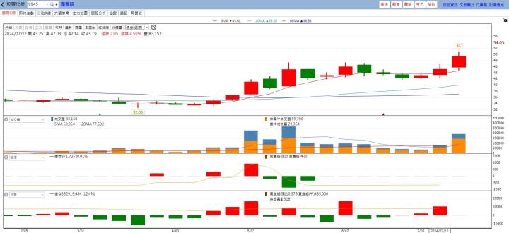 07/18強棒旺旺來交易回顧｜潤泰新(9945)爆量突破