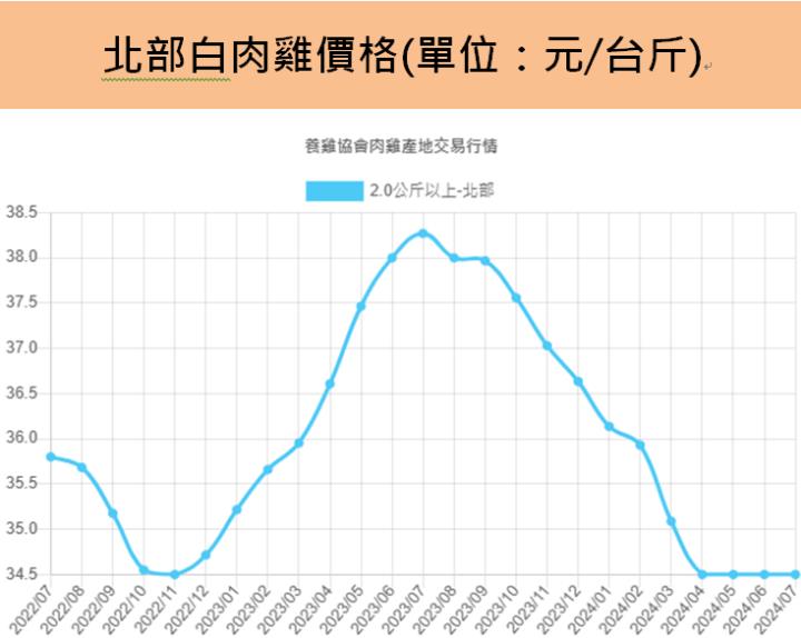 卜蜂(1215) 股息殖利率超過5％， 2024年食品旺季即將來臨!