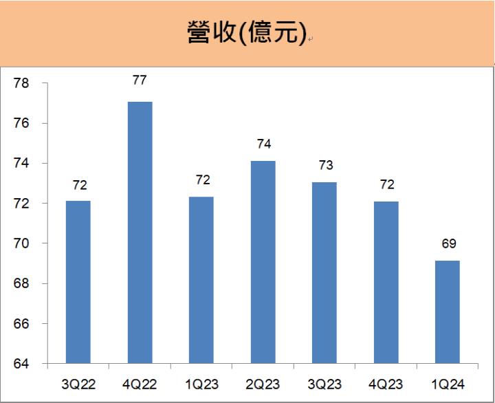 卜蜂(1215) 股息殖利率超過5％， 2024年食品旺季即將來臨!