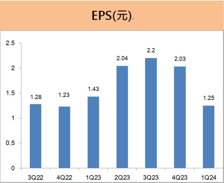 卜蜂(1215) 股息殖利率超過5％， 2024年食品旺季即將來臨!