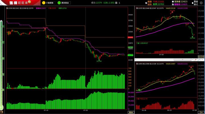 07/22盤後交易回顧｜超簡單期貨策略，當沖操作採「突破」策略，波段操作以震盪整理趨勢未明思考
