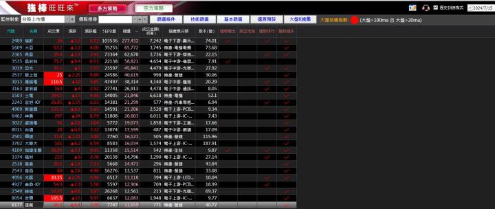07/23強棒旺旺來交易回顧|達麗(6177)大漲突破